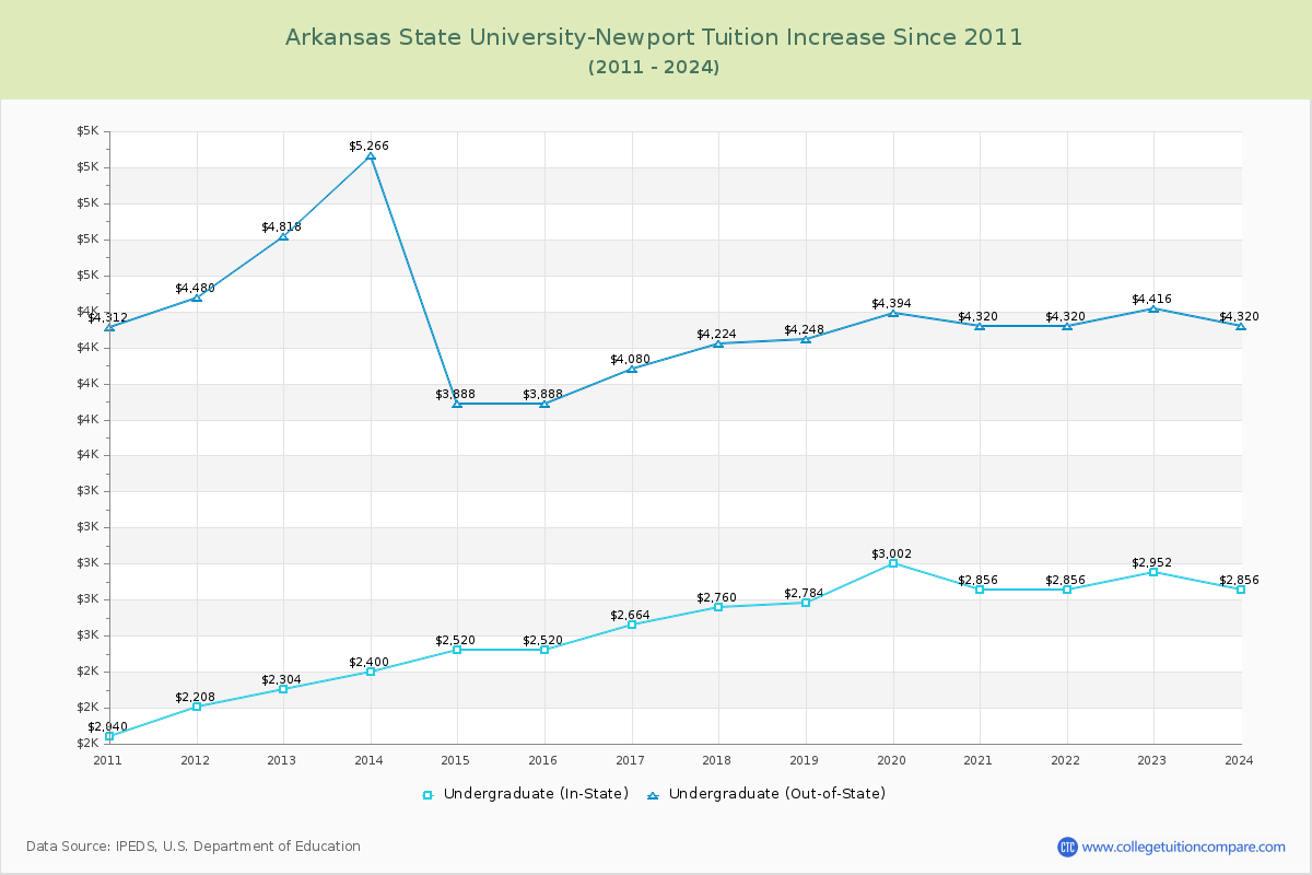 Arkansas State University-Newport Tuition & Fees Changes Chart