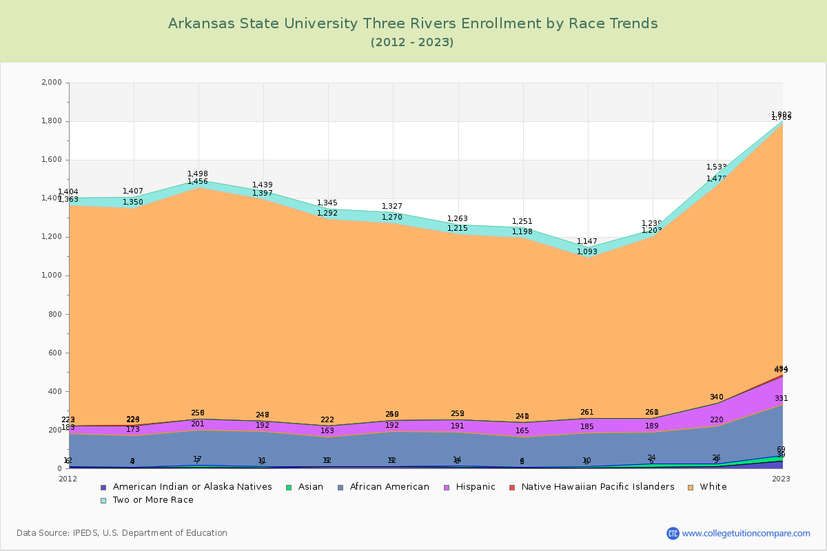 Arkansas State University Three Rivers Enrollment by Race Trends Chart