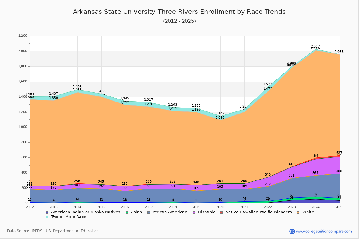 Arkansas State University Three Rivers Enrollment by Race Trends Chart