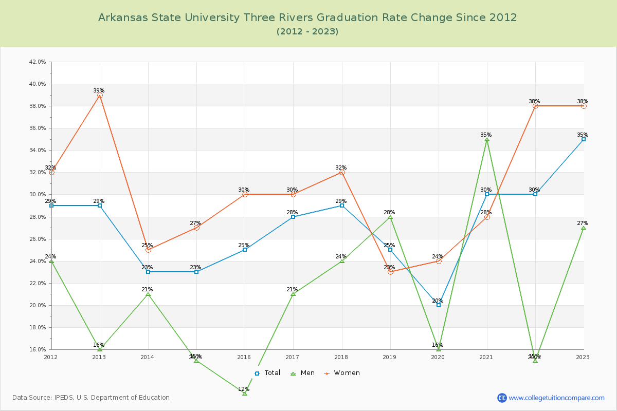 Arkansas State University Three Rivers Graduation Rate Changes Chart