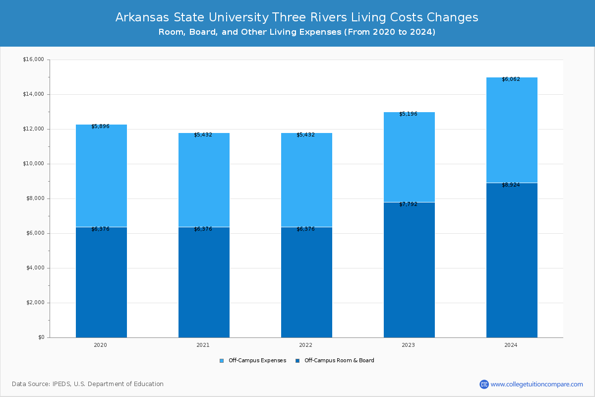 Arkansas State University Three Rivers - Room and Board Coost Chart