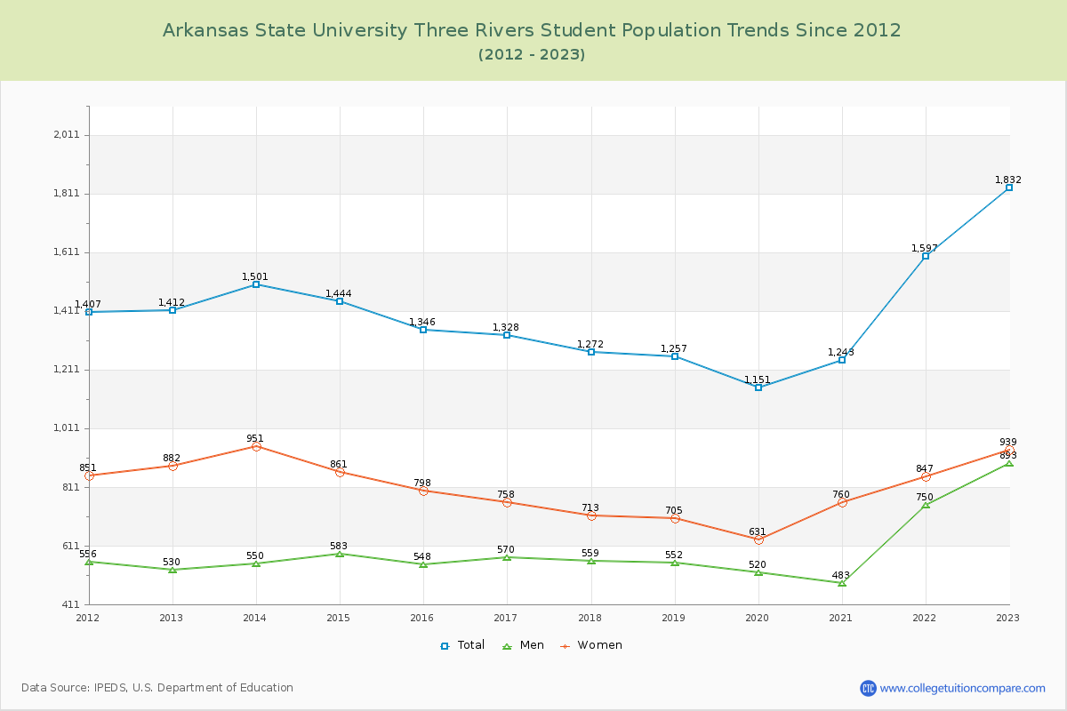 Arkansas State University Three Rivers Enrollment Trends Chart