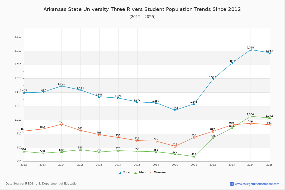 Arkansas State University Three Rivers Enrollment Trends Chart