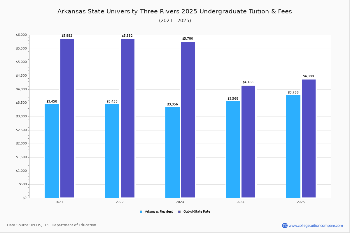 Arkansas State University Three Rivers Tuition & Fees, Net Price
