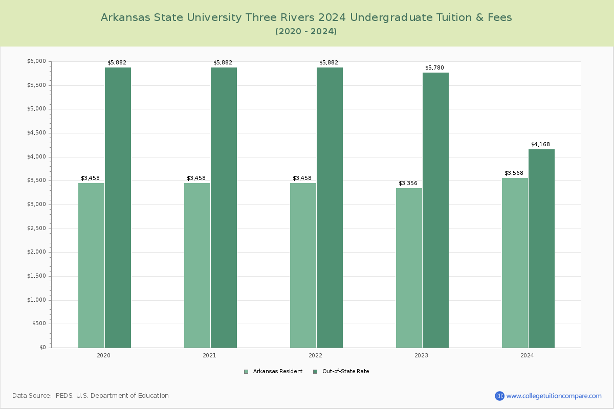Arkansas State University Three Rivers - Undergraduate Tuition Chart