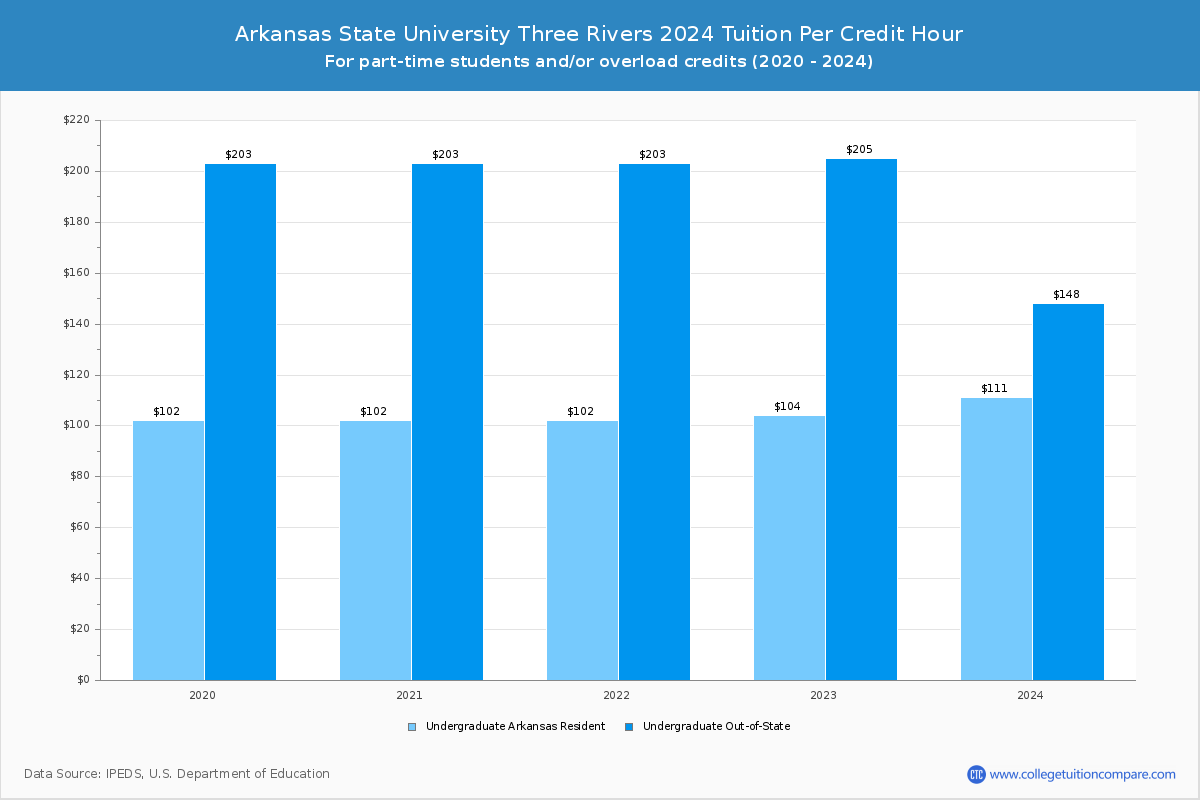 Arkansas State University Three Rivers - Tuition per Credit Hour