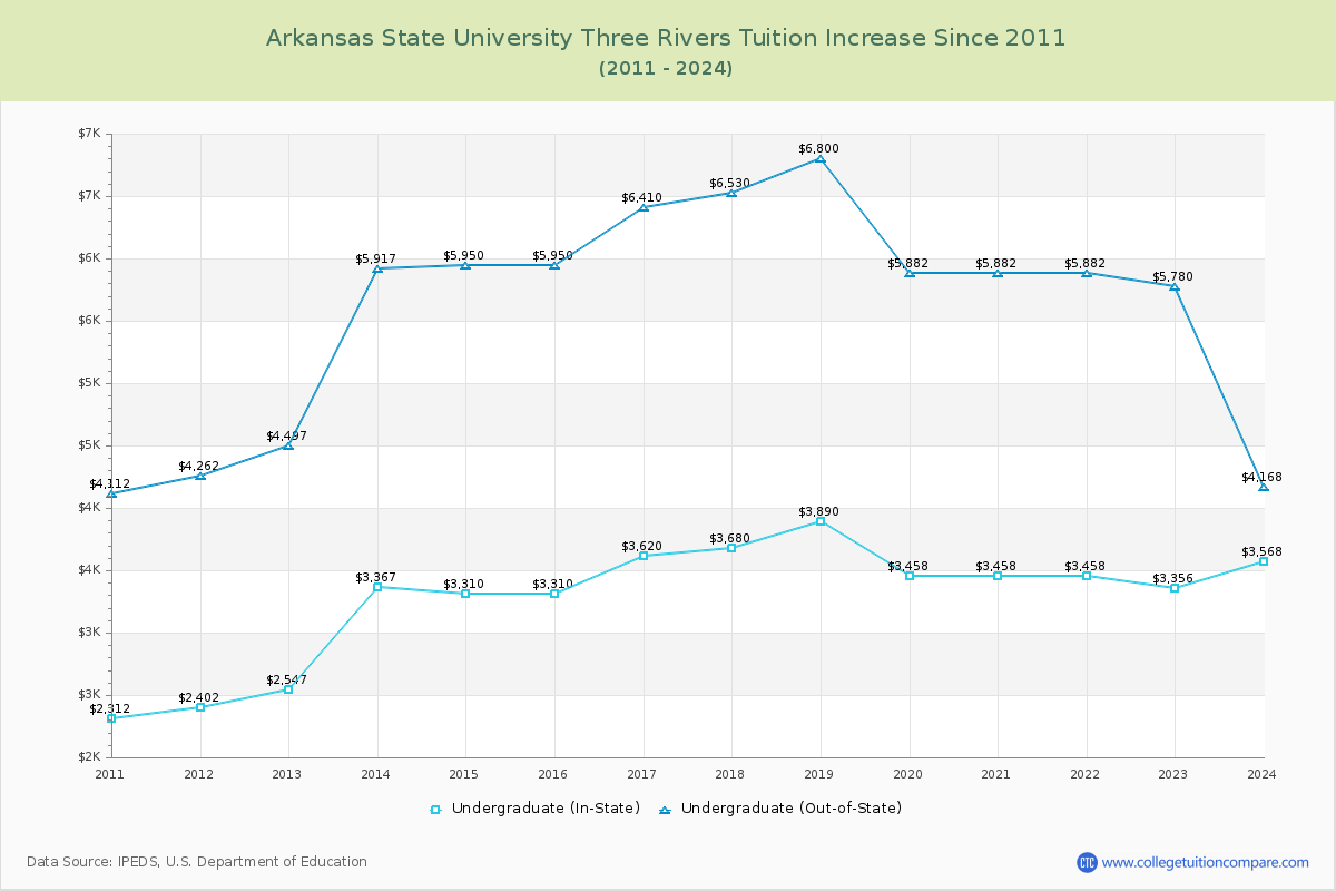 Arkansas State University Three Rivers Tuition & Fees Changes Chart