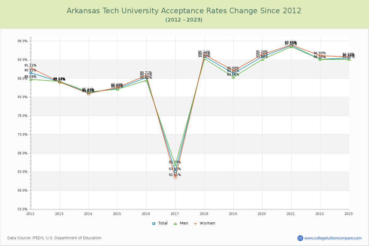 Arkansas Tech University Acceptance Rate Changes Chart