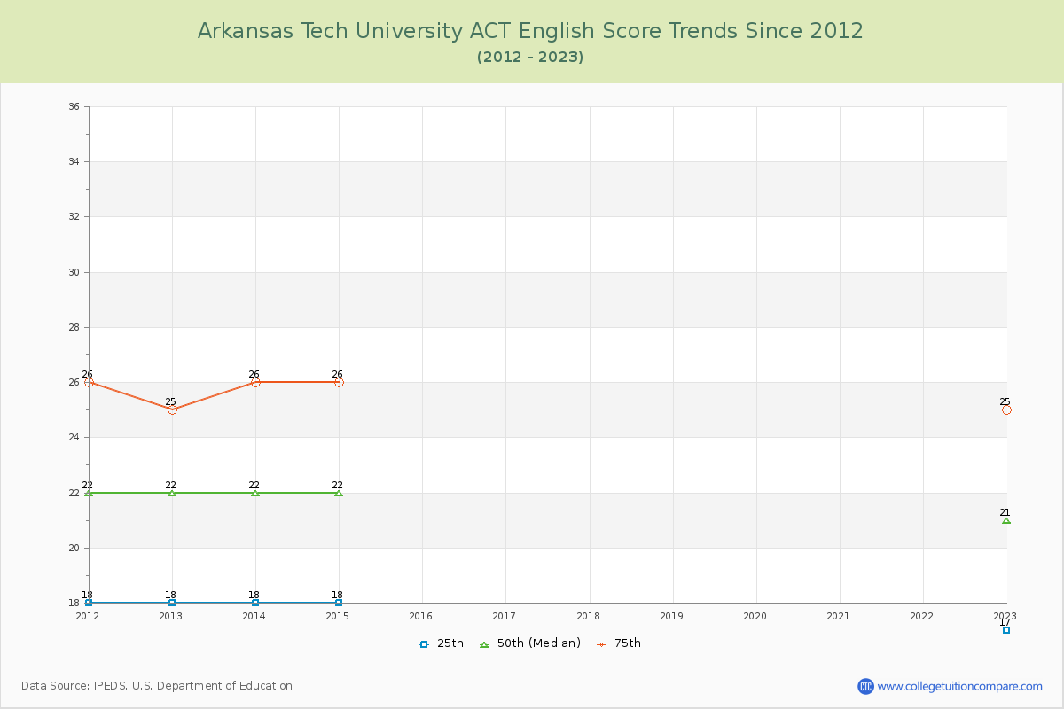 Arkansas Tech University ACT English Trends Chart
