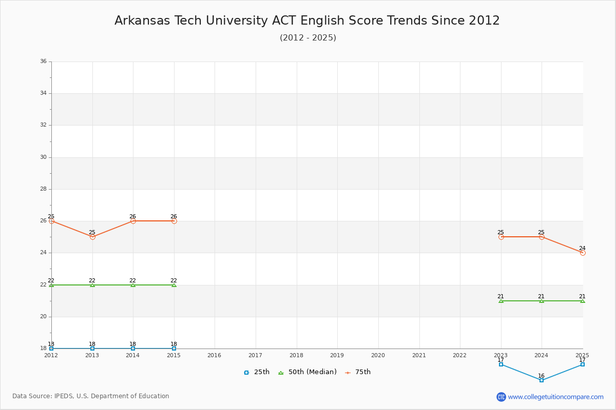Arkansas Tech University ACT English Trends Chart