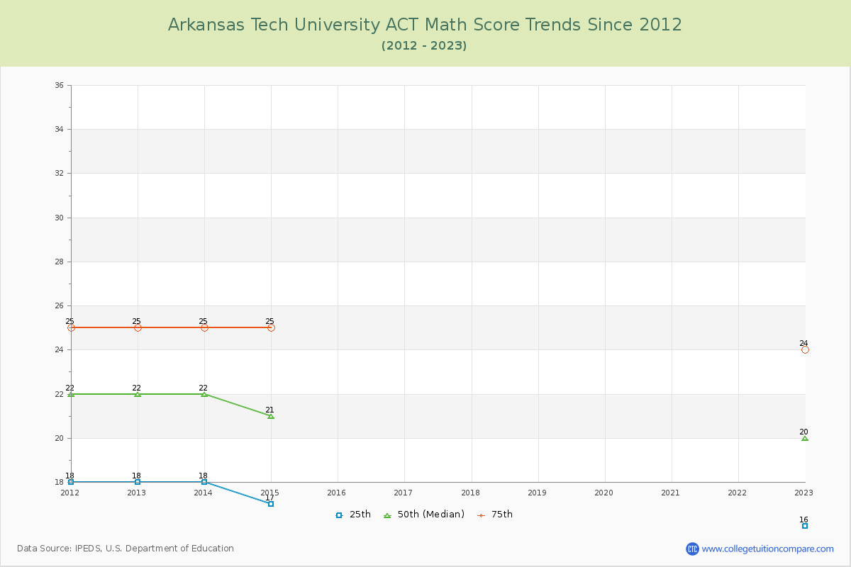 Arkansas Tech University ACT Math Score Trends Chart