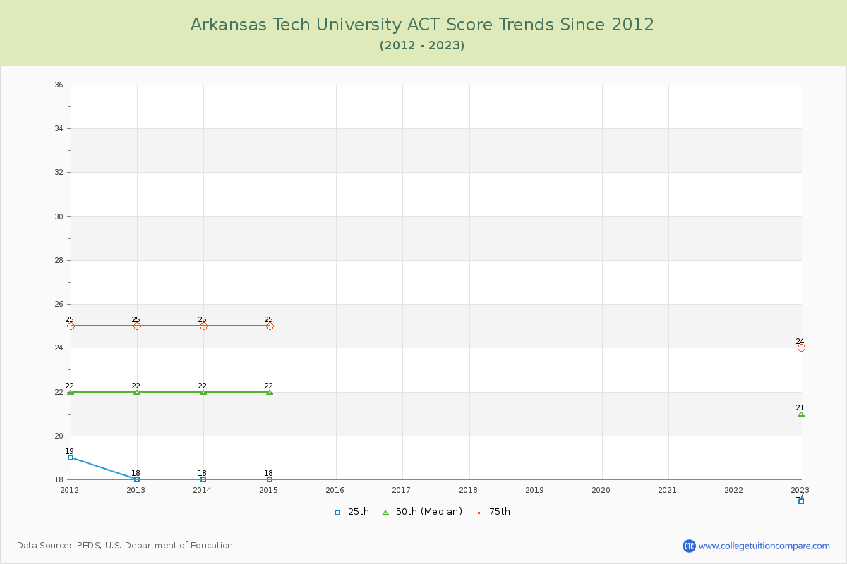 Arkansas Tech University ACT Score Trends Chart