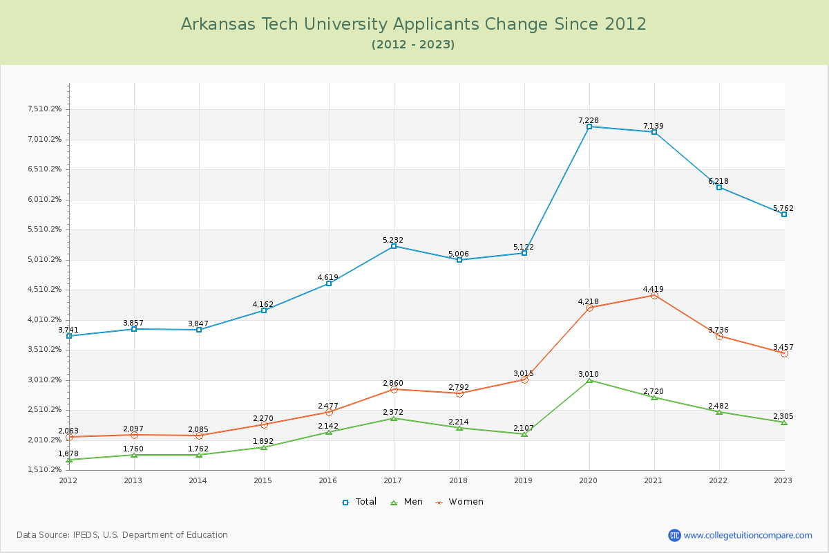 Arkansas Tech University Number of Applicants Changes Chart