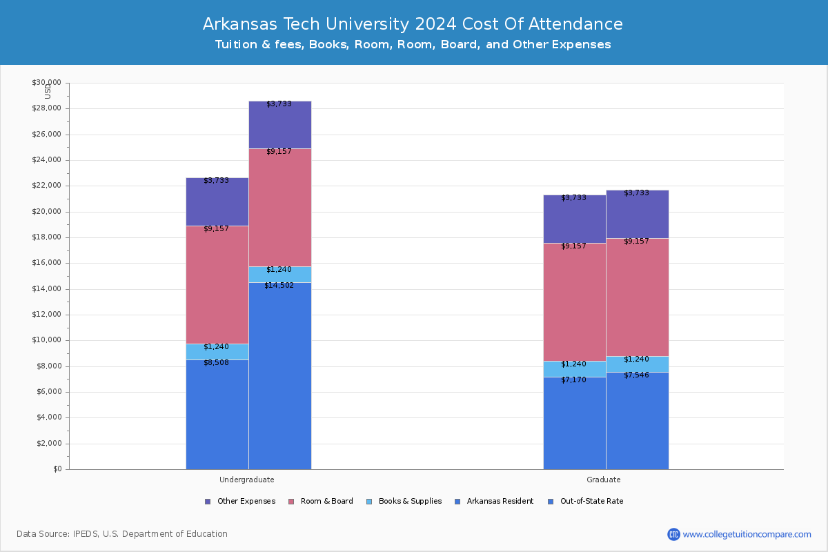 Arkansas Tech University - Tuition & Fees, Net Price