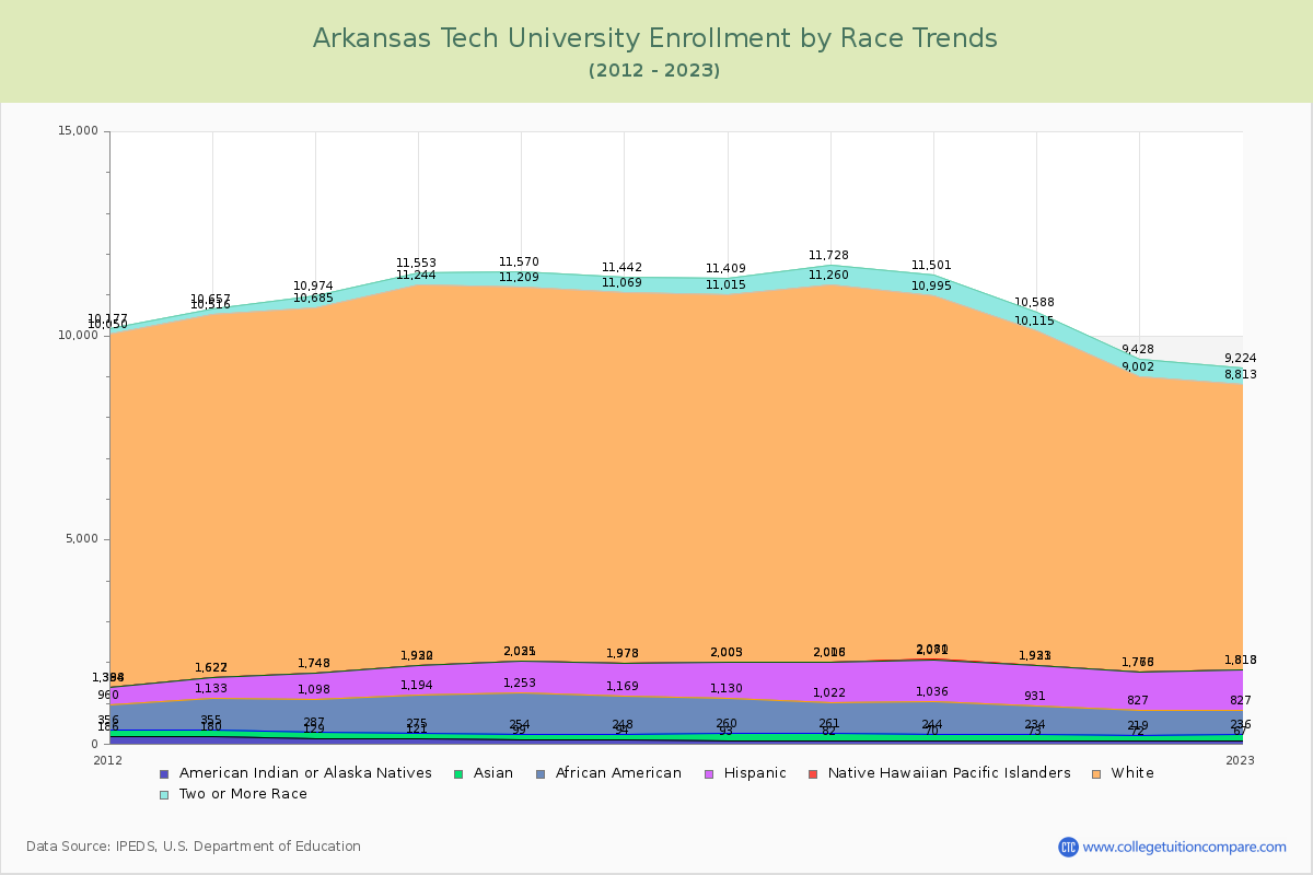Arkansas Tech University Enrollment by Race Trends Chart