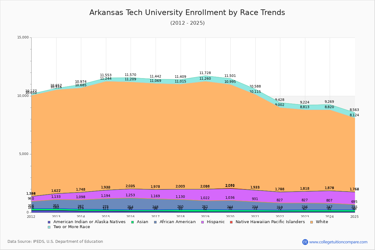 Arkansas Tech University Enrollment by Race Trends Chart