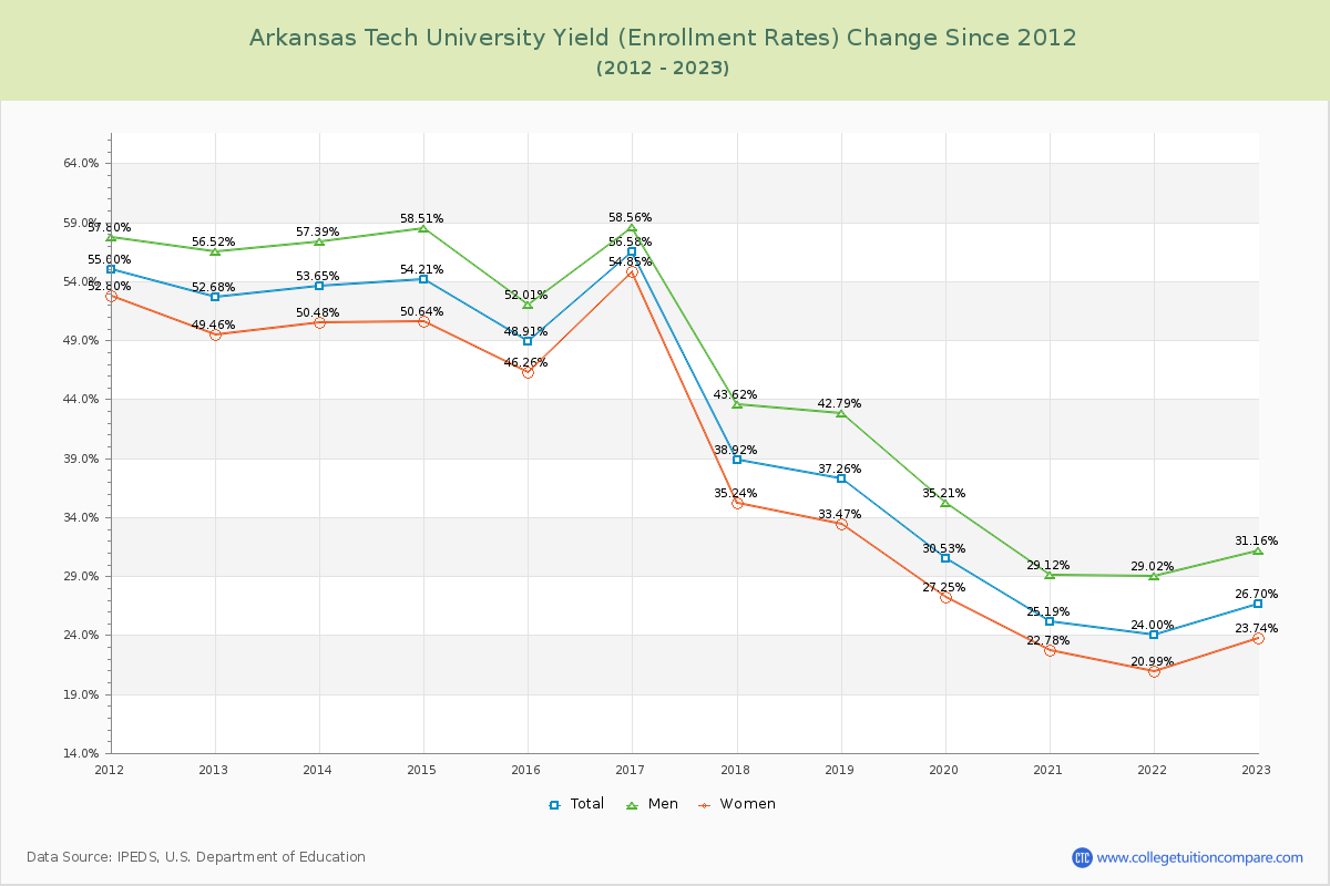 Arkansas Tech University Yield (Enrollment Rate) Changes Chart