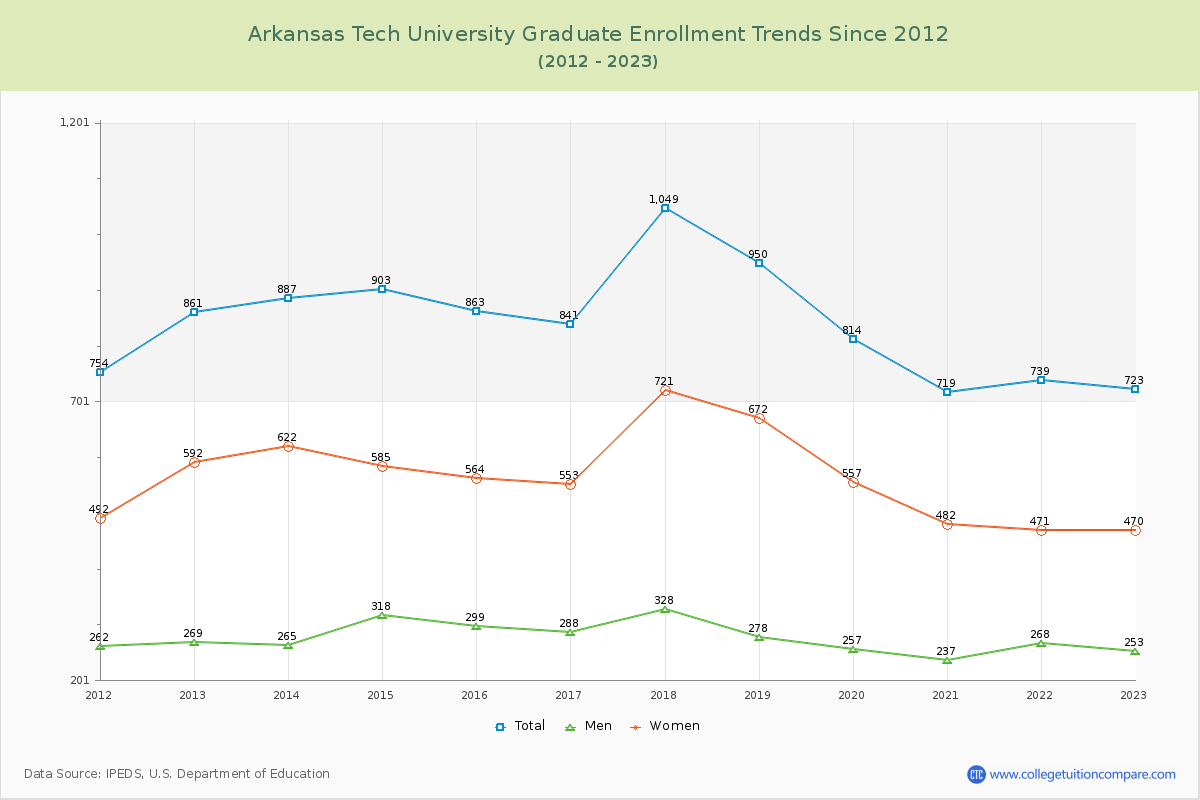 Arkansas Tech University Graduate Enrollment Trends Chart