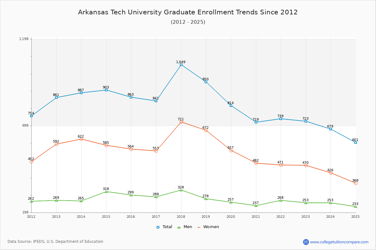 Arkansas Tech University Graduate Enrollment Trends Chart