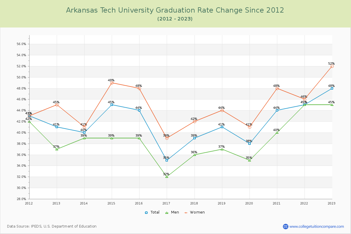 Arkansas Tech University Graduation Rate Changes Chart