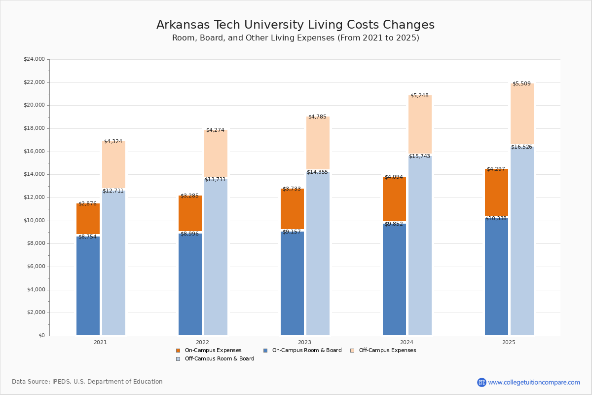 Arkansas Tech University Tuition & Fees, Net Price