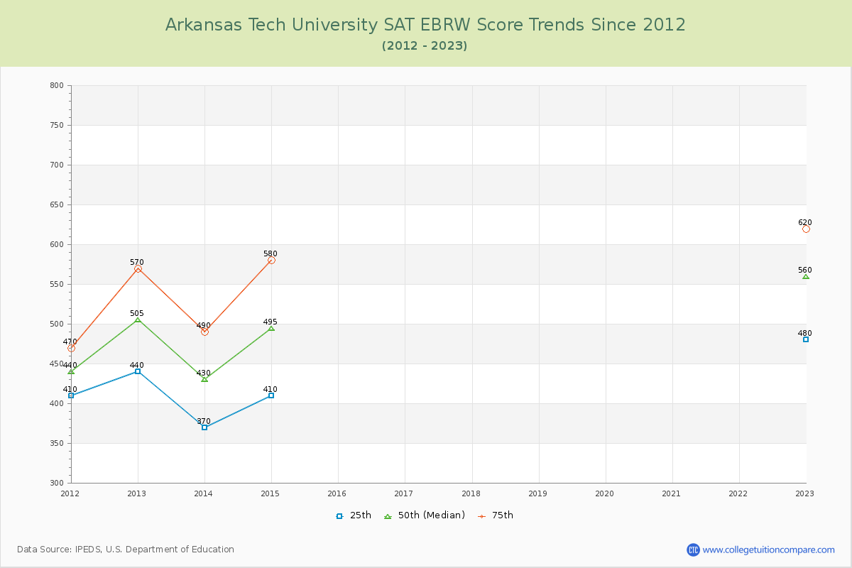 Arkansas Tech University SAT EBRW (Evidence-Based Reading and Writing) Trends Chart