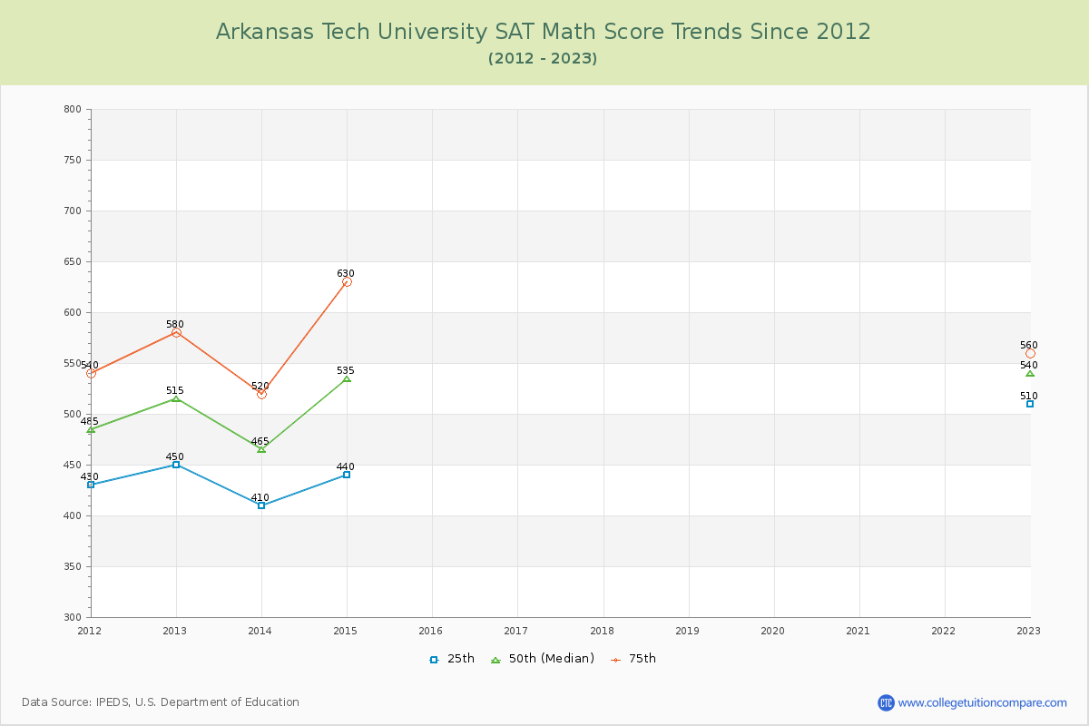 Arkansas Tech University SAT Math Score Trends Chart