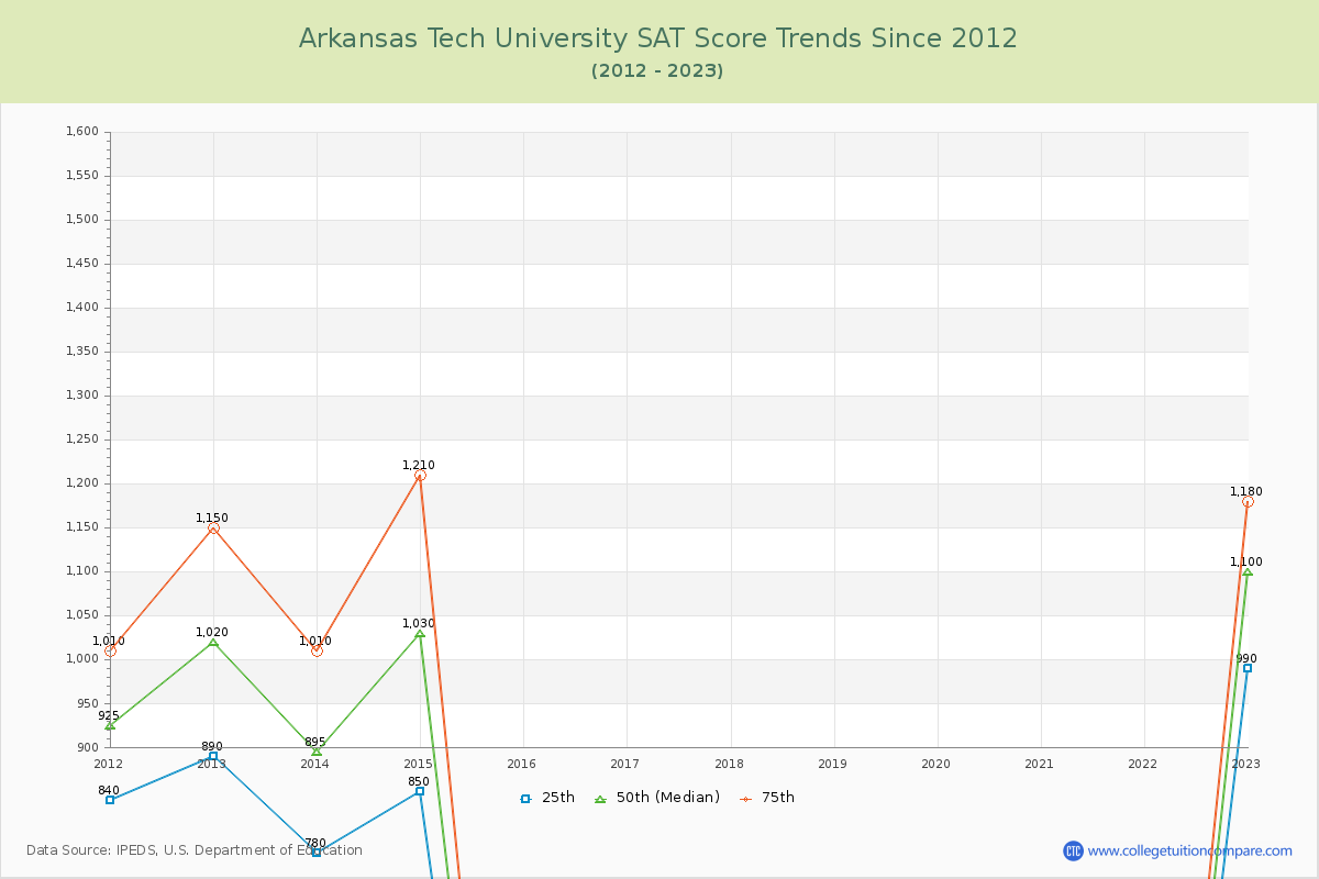 Arkansas Tech University SAT Score Trends Chart