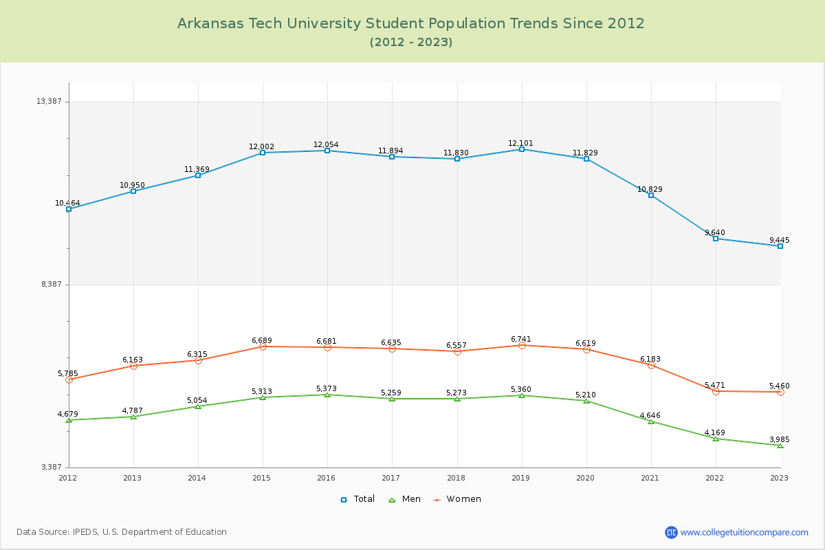 Arkansas Tech University Enrollment Trends Chart