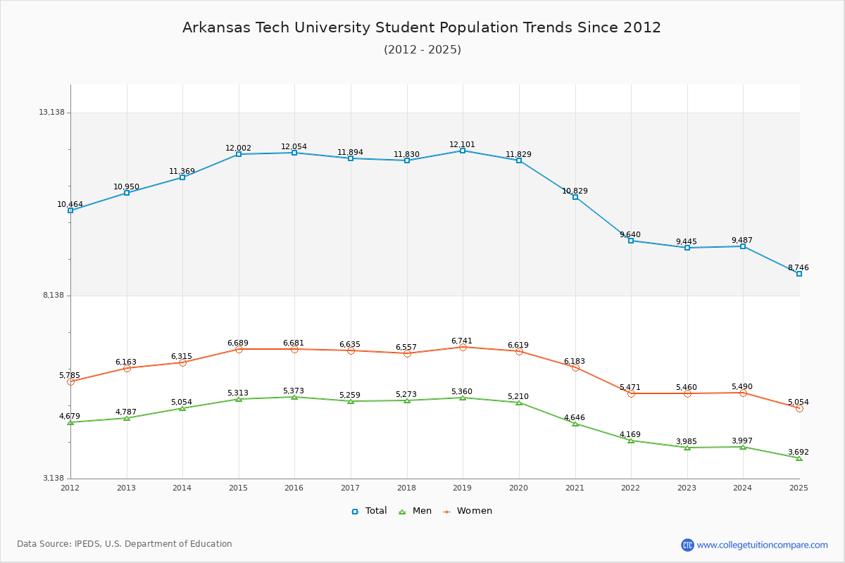 Arkansas Tech University Enrollment Trends Chart