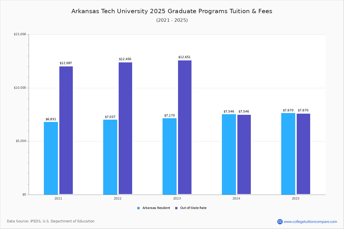 Arkansas Tech University Tuition & Fees, Net Price