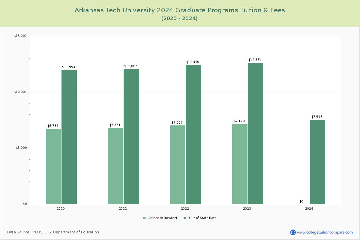 Arkansas Tech University - Graduate Tuition Chart