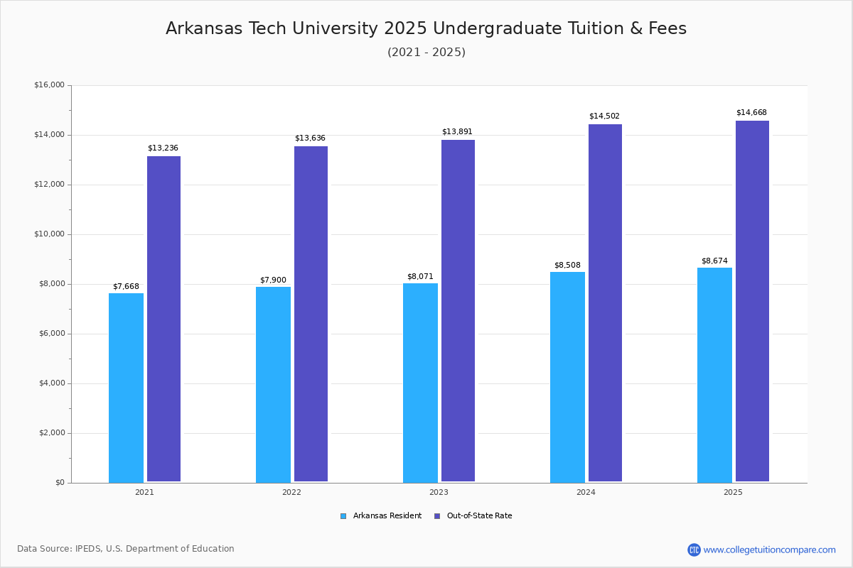 Arkansas Tech University Tuition & Fees, Net Price