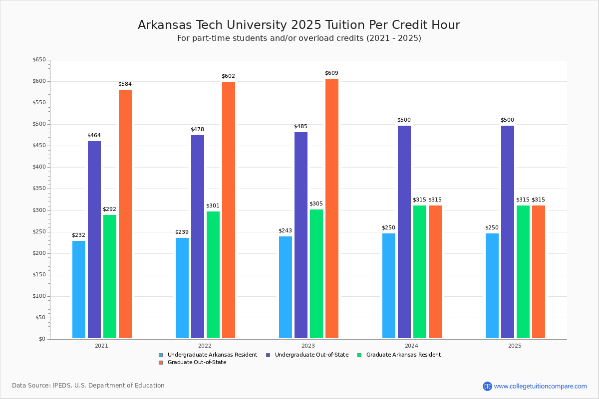 Arkansas Tech University Tuition & Fees, Net Price