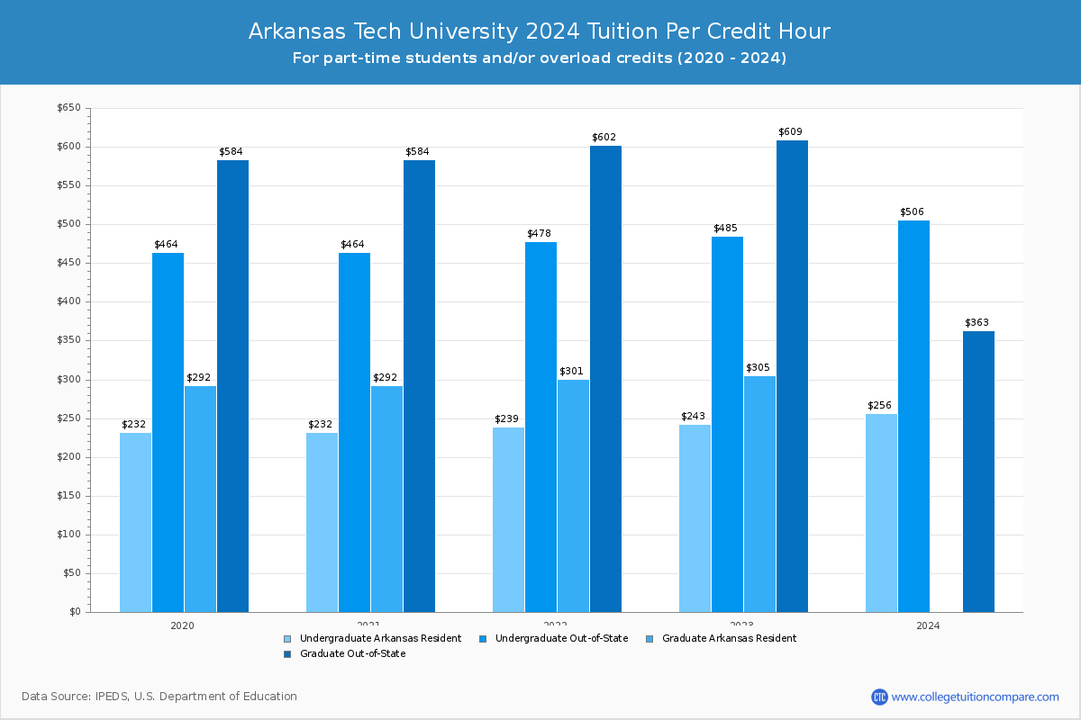Arkansas Tech University - Tuition per Credit Hour