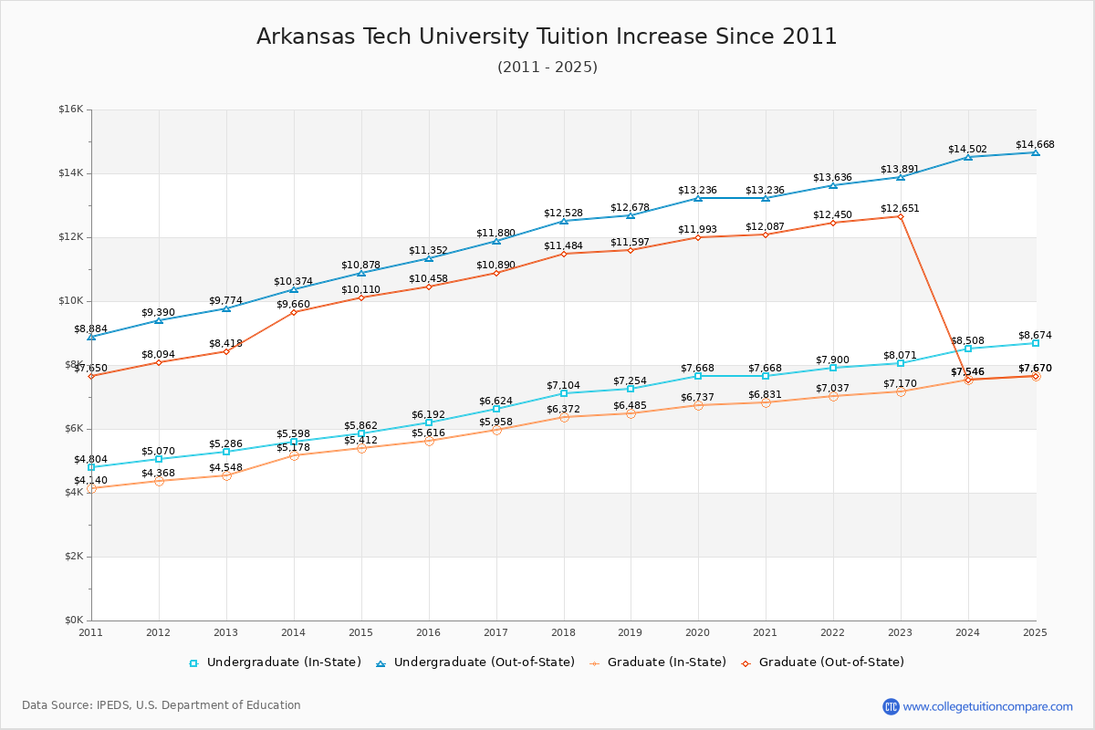 How ATU's Tuition Changed Over Time