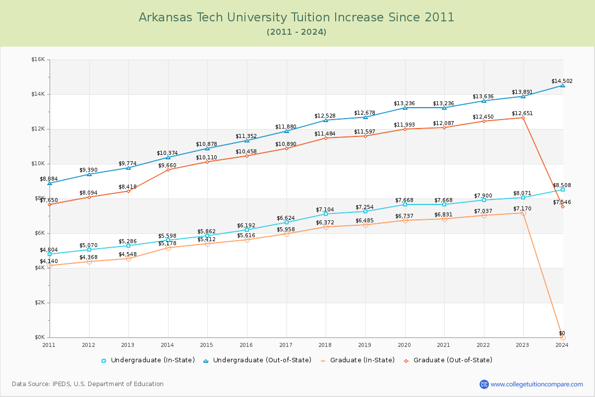 Arkansas Tech University Tuition & Fees Changes Chart