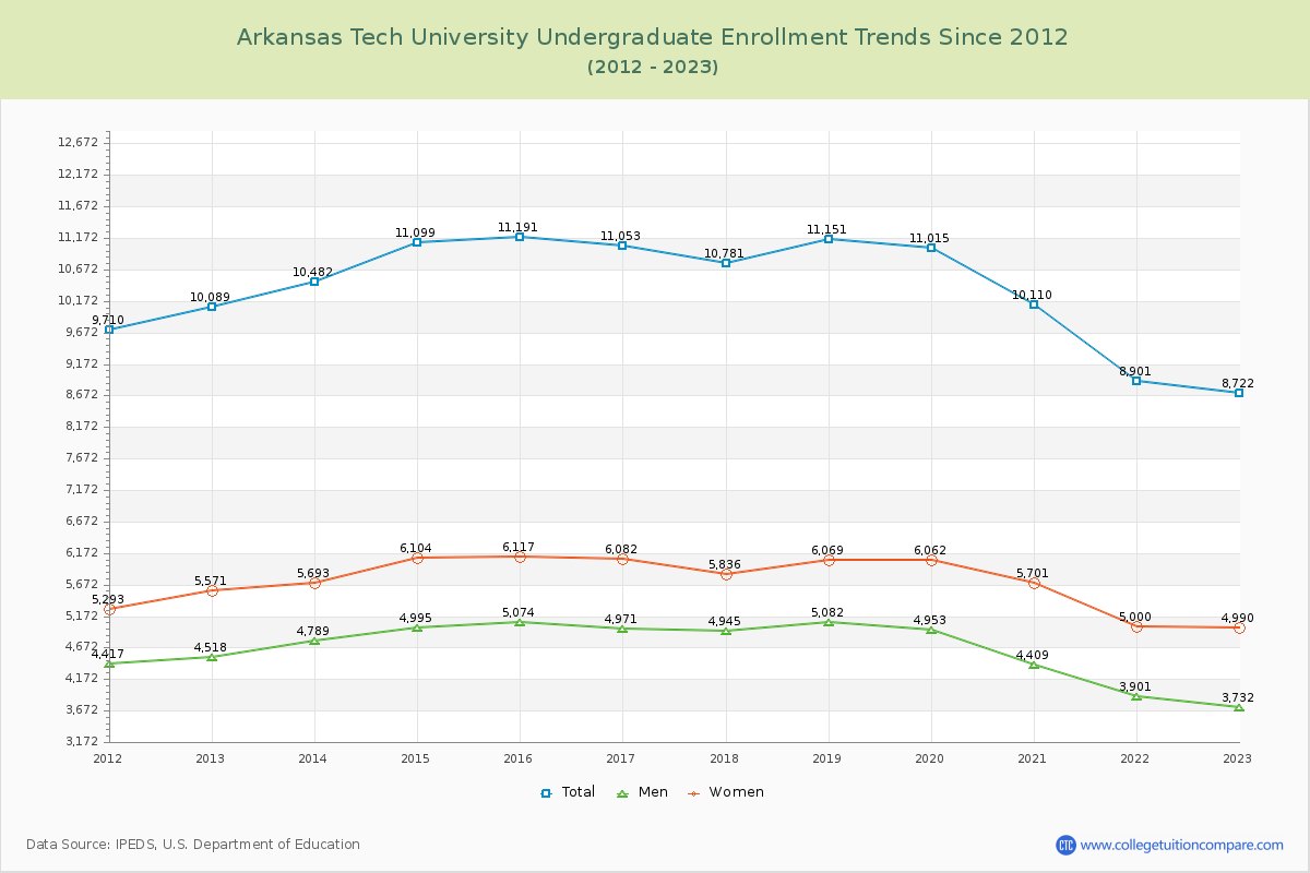 Arkansas Tech University Undergraduate Enrollment Trends Chart