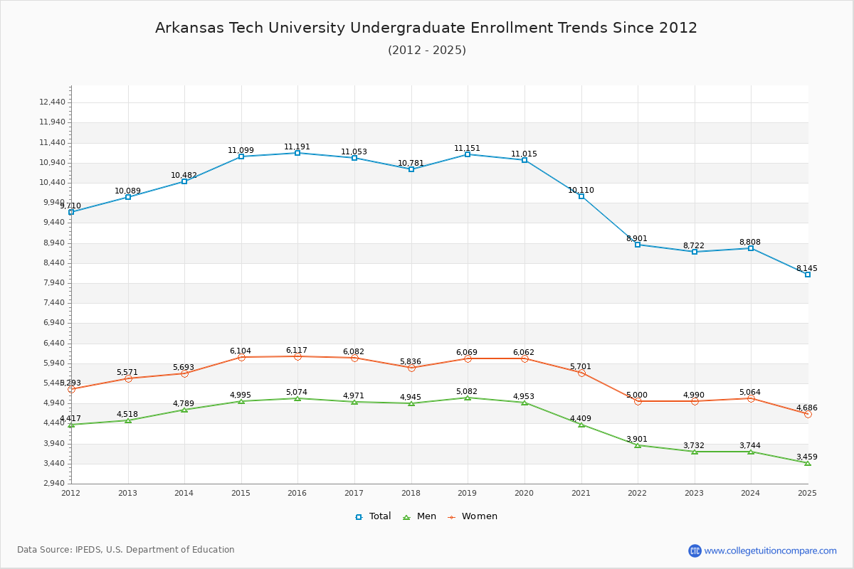 Arkansas Tech University Undergraduate Enrollment Trends Chart