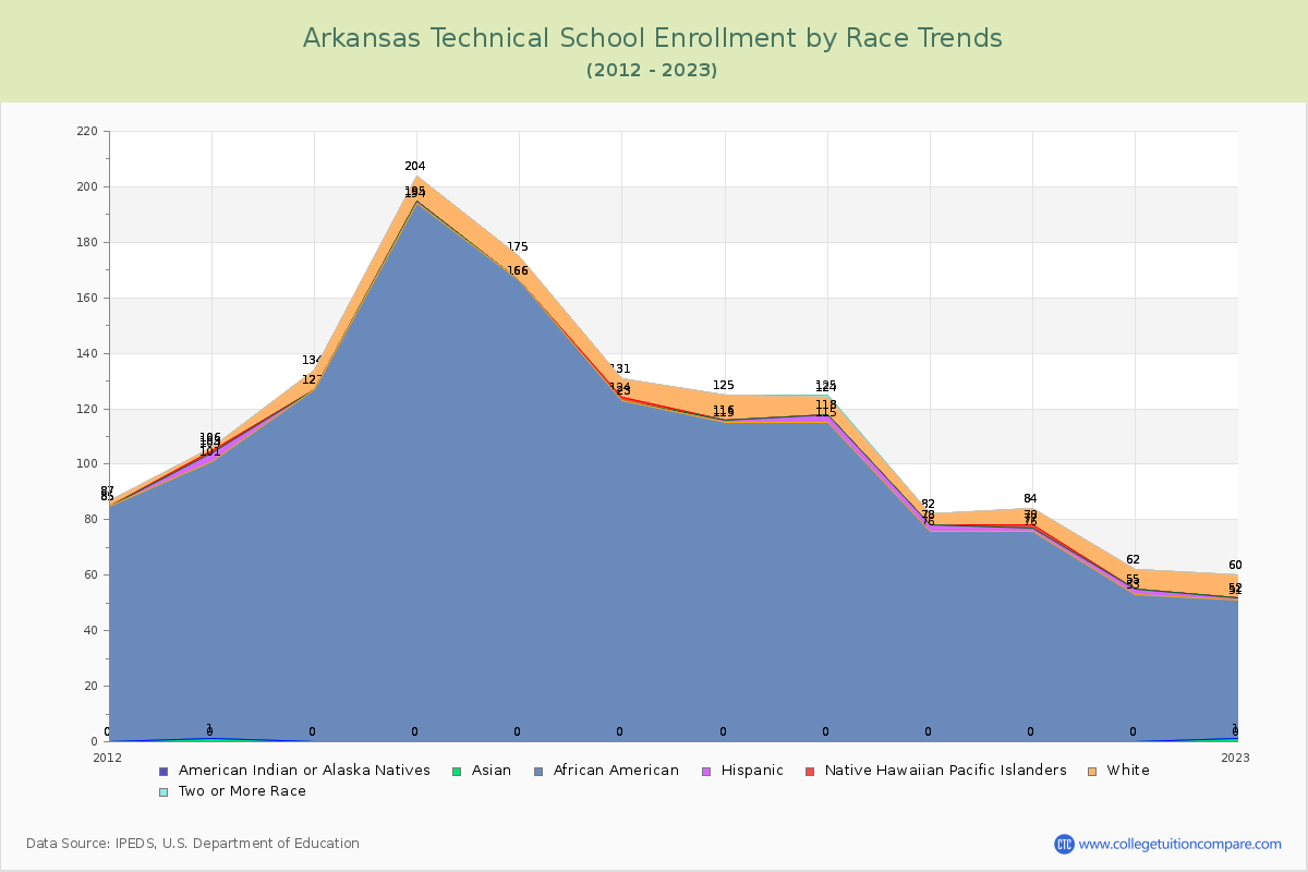 Arkansas Technical School Enrollment by Race Trends Chart