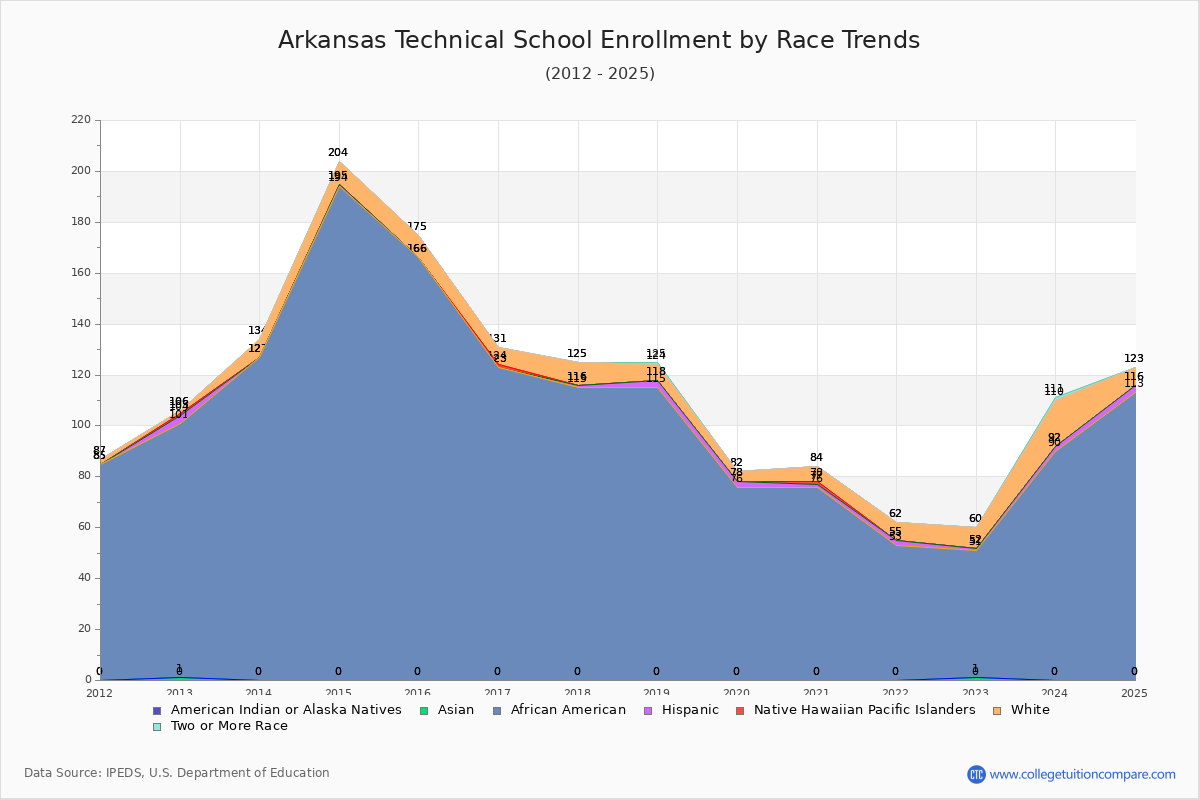 Arkansas Technical School Enrollment by Race Trends Chart