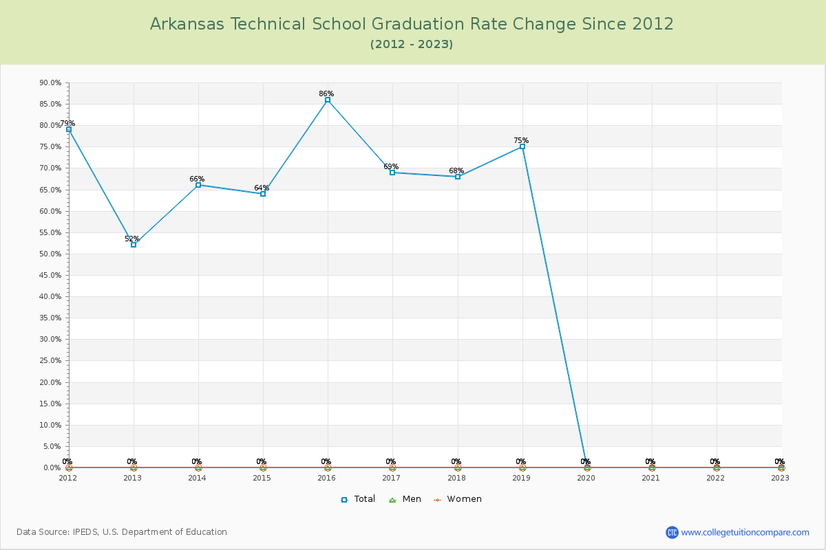 Arkansas Technical School Graduation Rate Changes Chart