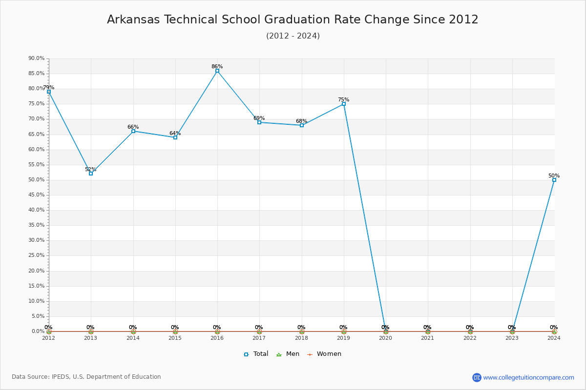 Arkansas Technical School Graduation Rate Changes Chart