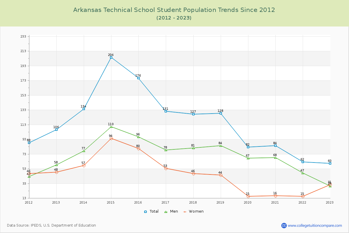 Arkansas Technical School Enrollment Trends Chart