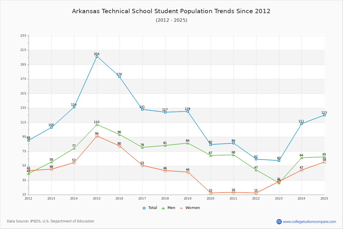 Arkansas Technical School Enrollment Trends Chart