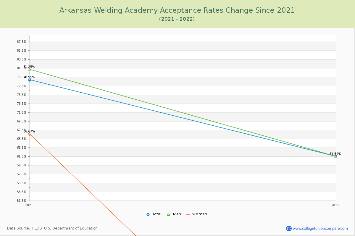 Arkansas Welding Academy Acceptance Rate Changes Chart