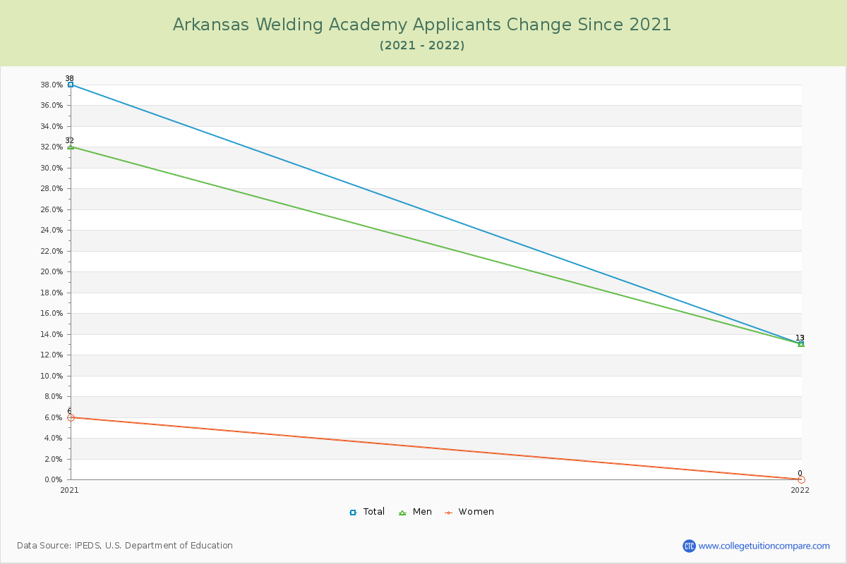 Arkansas Welding Academy Number of Applicants Changes Chart