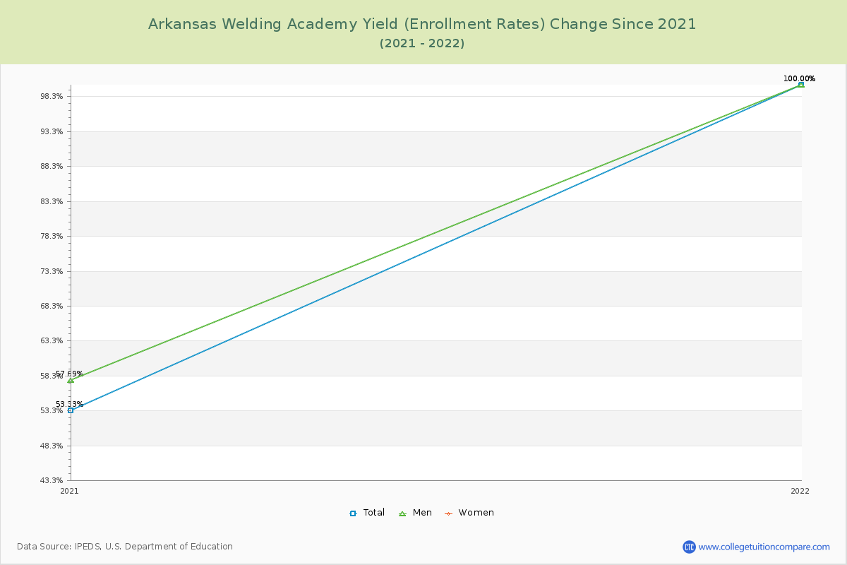 Arkansas Welding Academy Yield (Enrollment Rate) Changes Chart
