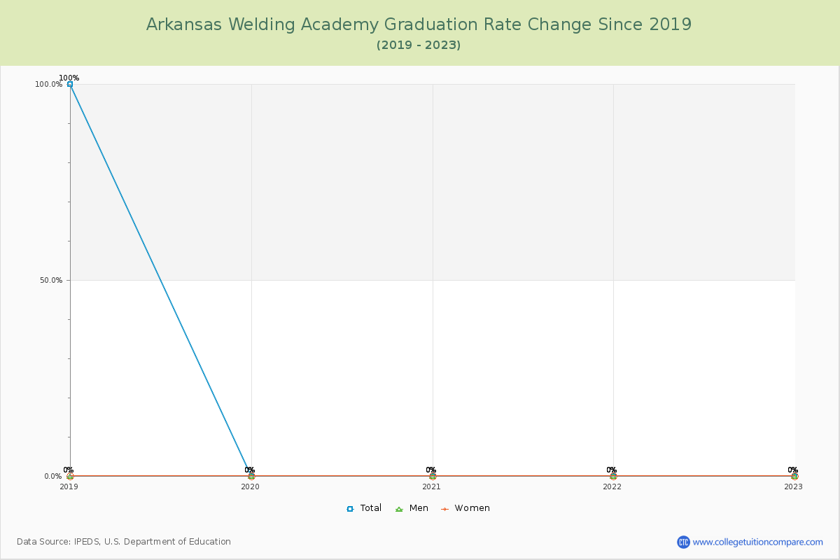 Arkansas Welding Academy Graduation Rate Changes Chart