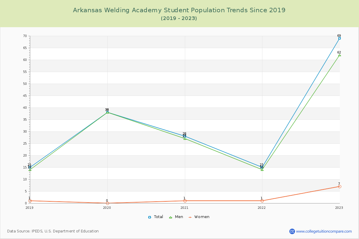 Arkansas Welding Academy Enrollment Trends Chart
